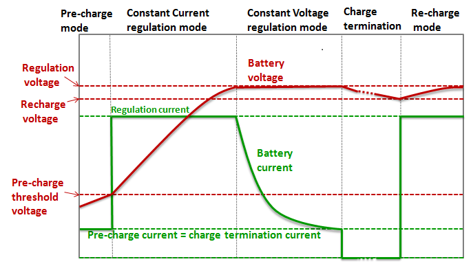 Charge of deals lithium ion